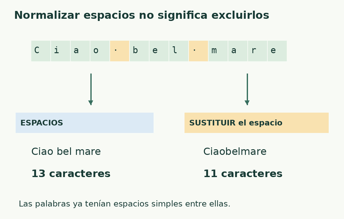 Ciao bel mare tiene trece caracteres. ESPACIOS conserva dos espacios simples; sustituirlos por nada da once.