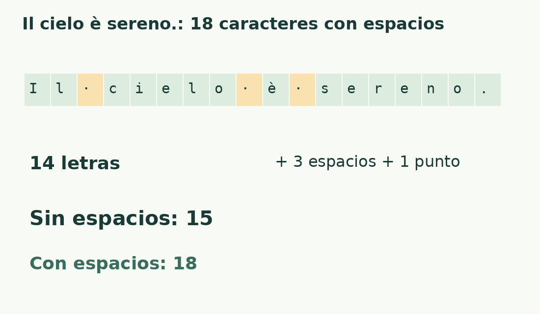 Il cielo è sereno. tiene 14 letras, tres espacios y un punto: 18 caracteres con espacios, 15 sin ellos.