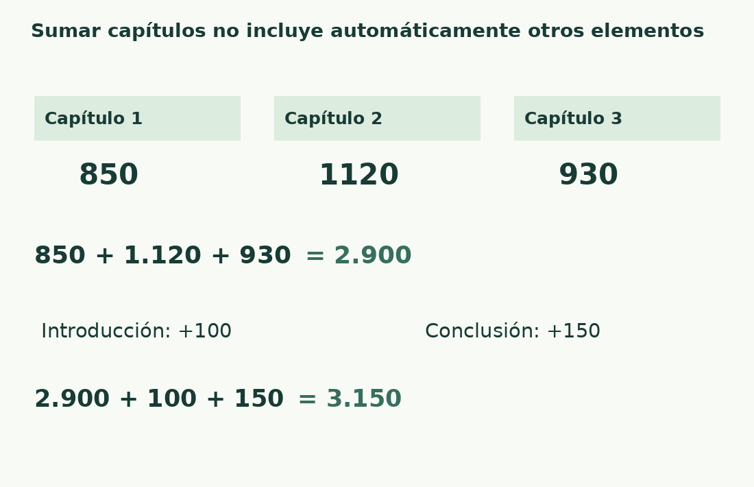 Los capítulos suman 2.900 palabras. Una introducción de 100 y conclusión de 150 dan 3.150.