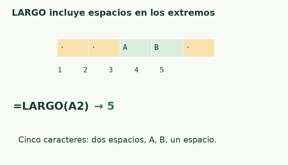 Cinco posiciones contienen dos espacios iniciales, A, B y un espacio final. LARGO devuelve cinco.