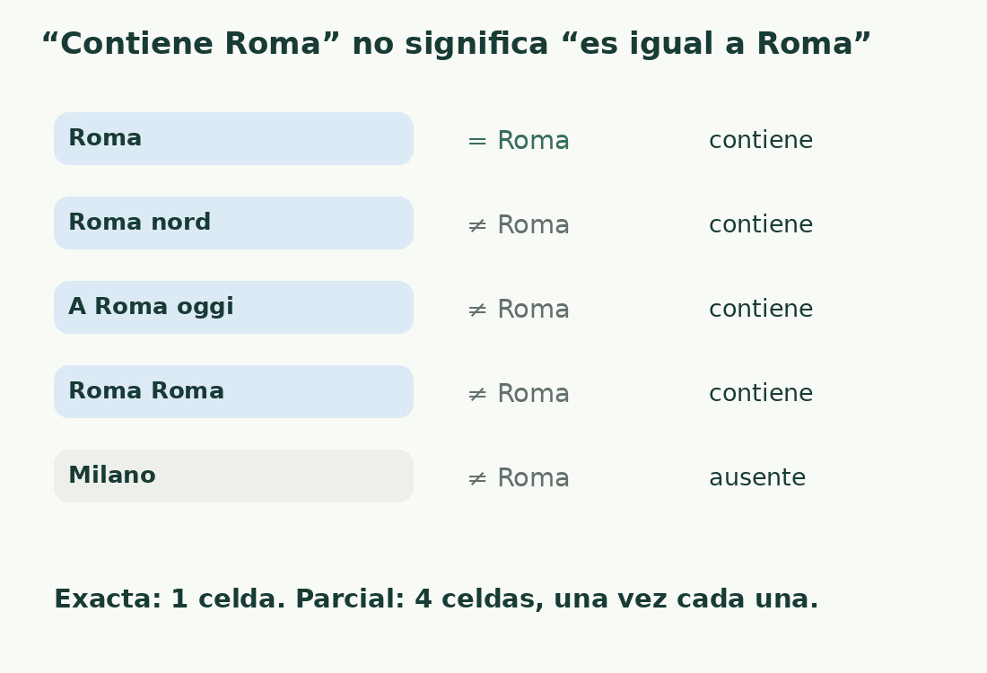 Roma coincide con una celda completa. Roma nord, A Roma oggi y Roma Roma contienen el texto sin ser iguales.