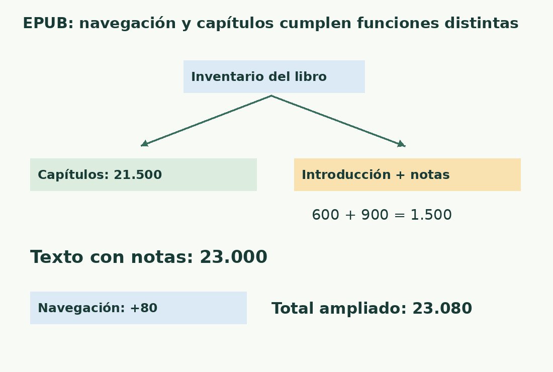 Dos capítulos suman 21.500; introducción y notas añaden 1.500 y navegación otras 80: 23.000 o 23.080 palabras.