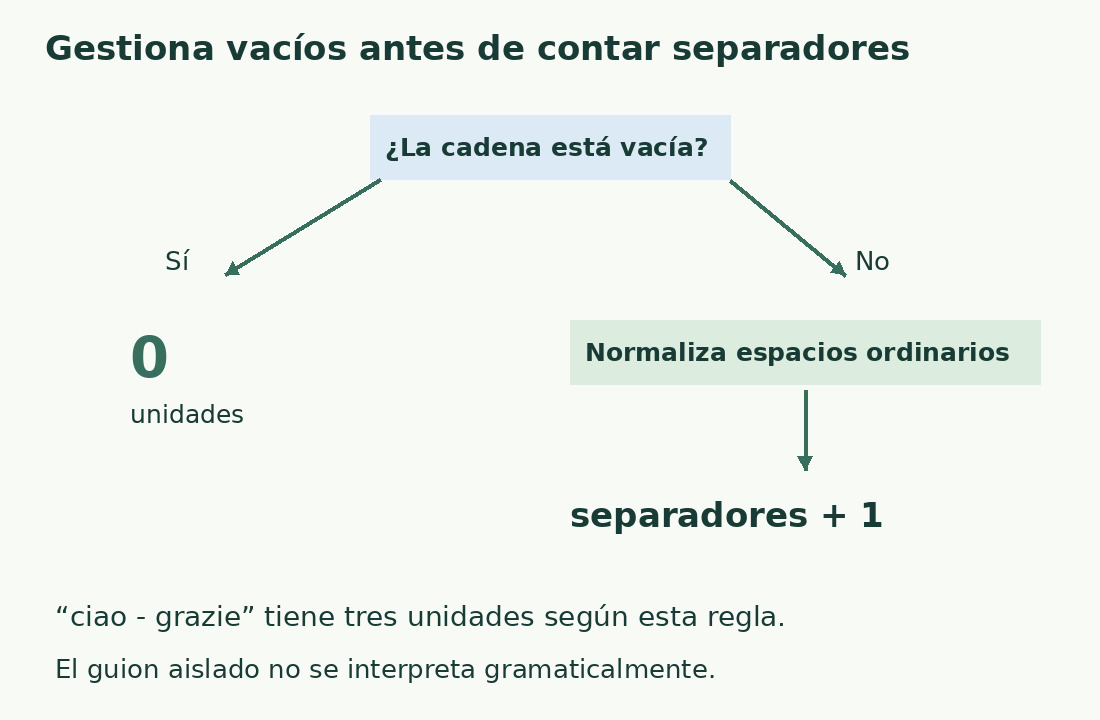 La condición de vacío precede a separadores más uno. El literal ciao - grazie da tres unidades.