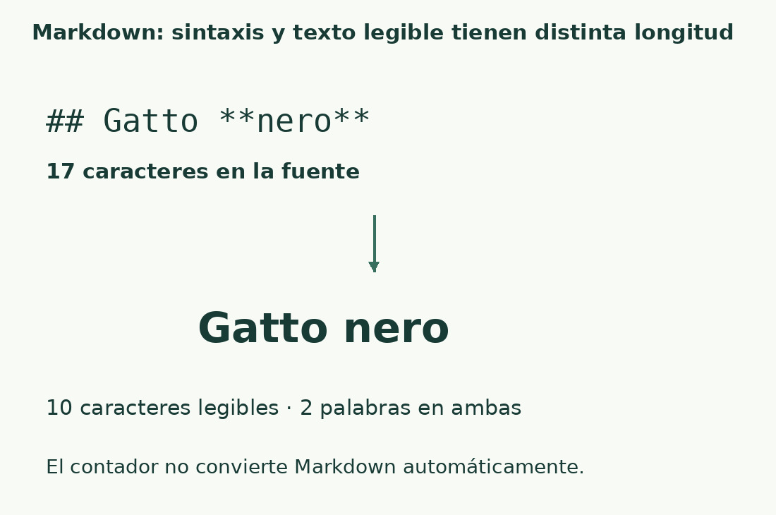 La fuente ## Gatto **nero** tiene diecisiete caracteres y Gatto nero diez; ambas muestras tienen dos palabras.