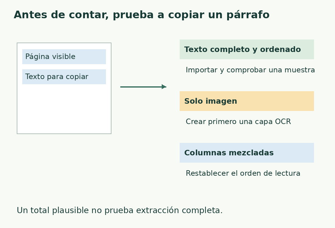 Copiar un párrafo distingue texto ordenado, imagen sin texto y columnas mezcladas; cada caso exige otra acción.