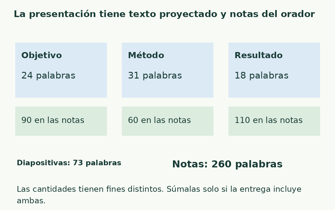 Tres diapositivas suman 73 palabras visibles y 260 en notas, en niveles separados.