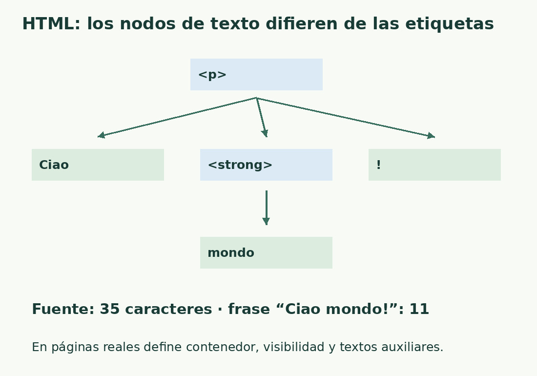 El árbol p contiene Ciao, strong con mondo y la exclamación. Las etiquetas literales pertenecen a la fuente, no a la frase leída.