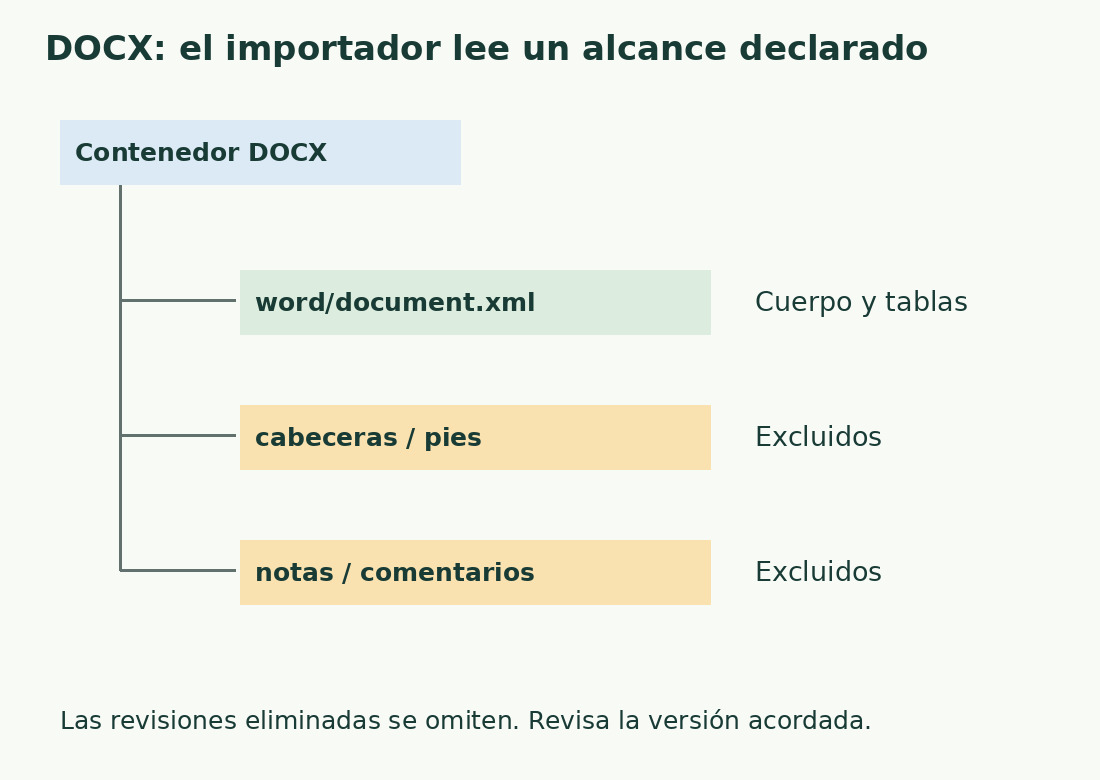 El DOCX separa document.xml, con cuerpo y tablas, de cabeceras, pies, notas y comentarios excluidos por este importador.