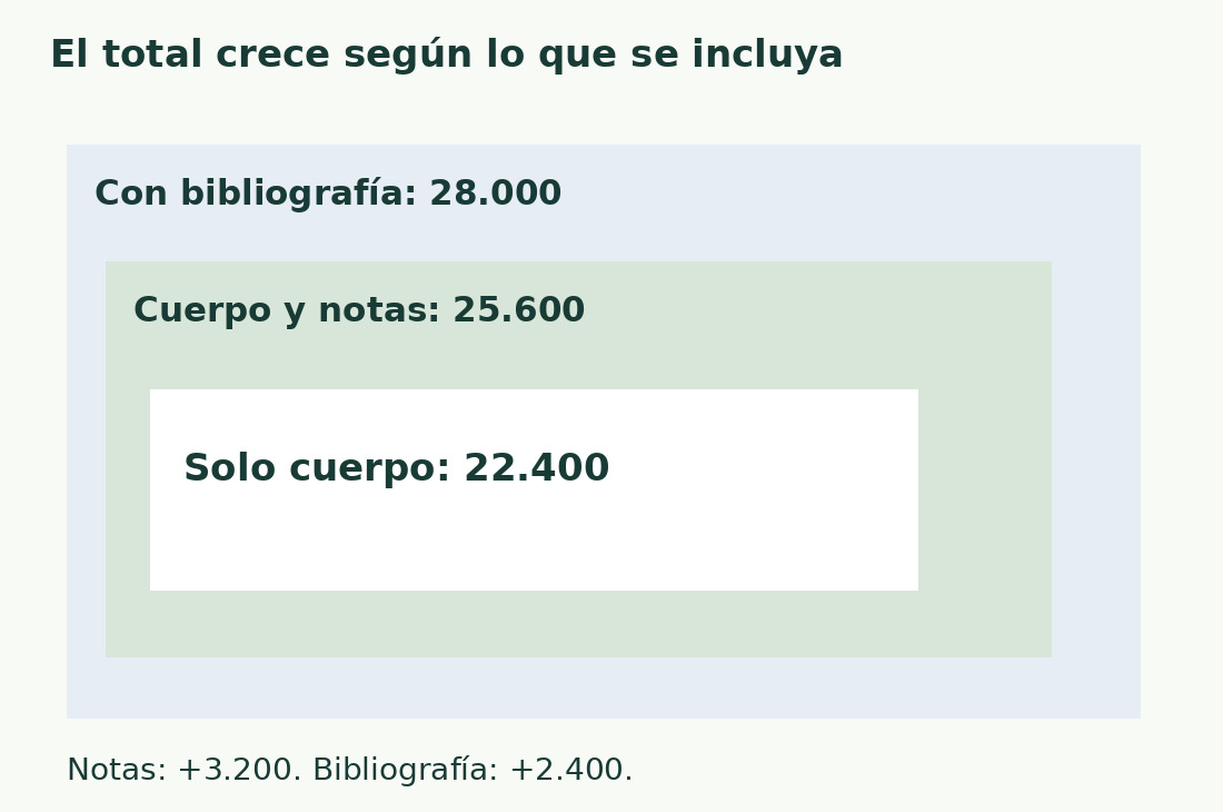 Tres rectángulos anidados muestran cuerpo 22.400, cuerpo y notas 25.600, y total con bibliografía 28.000 caracteres.
