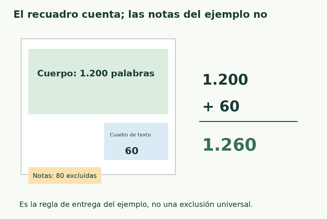 El esquema separa cuerpo de 1.200 palabras, recuadro de 60 y notas de 80 excluidas del total requerido de 1.260.
