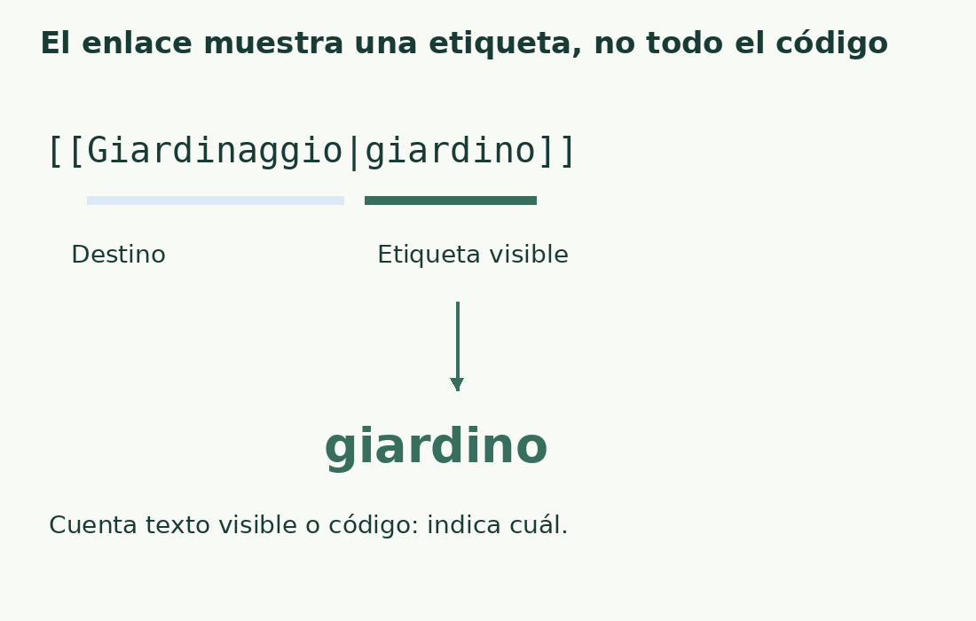 En el enlace italiano exacto [[Giardinaggio|giardino]], Giardinaggio es destino y giardino etiqueta visible.