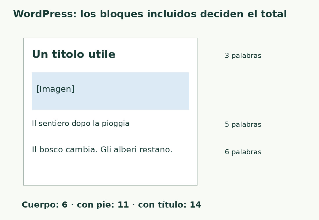 La muestra italiana exacta separa título de tres palabras, pie de cinco y cuerpo de seis: totales de 6, 11 o 14.