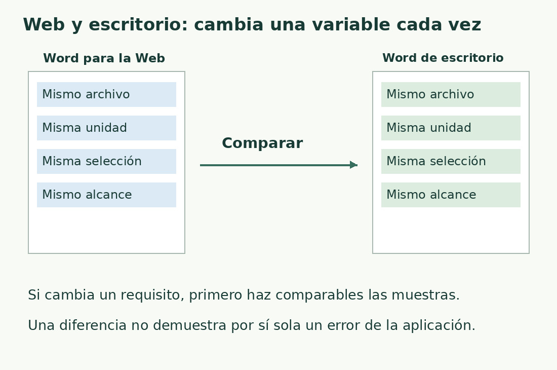 Inventarios iguales identifican archivo, unidad, selección y alcance al comparar Word web y escritorio.