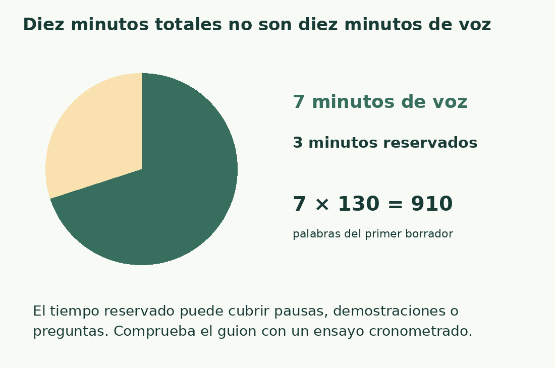 Un círculo divide diez minutos en siete de voz y tres reservados. A 130 palabras/minuto, el primer borrador tiene 910 palabras.
