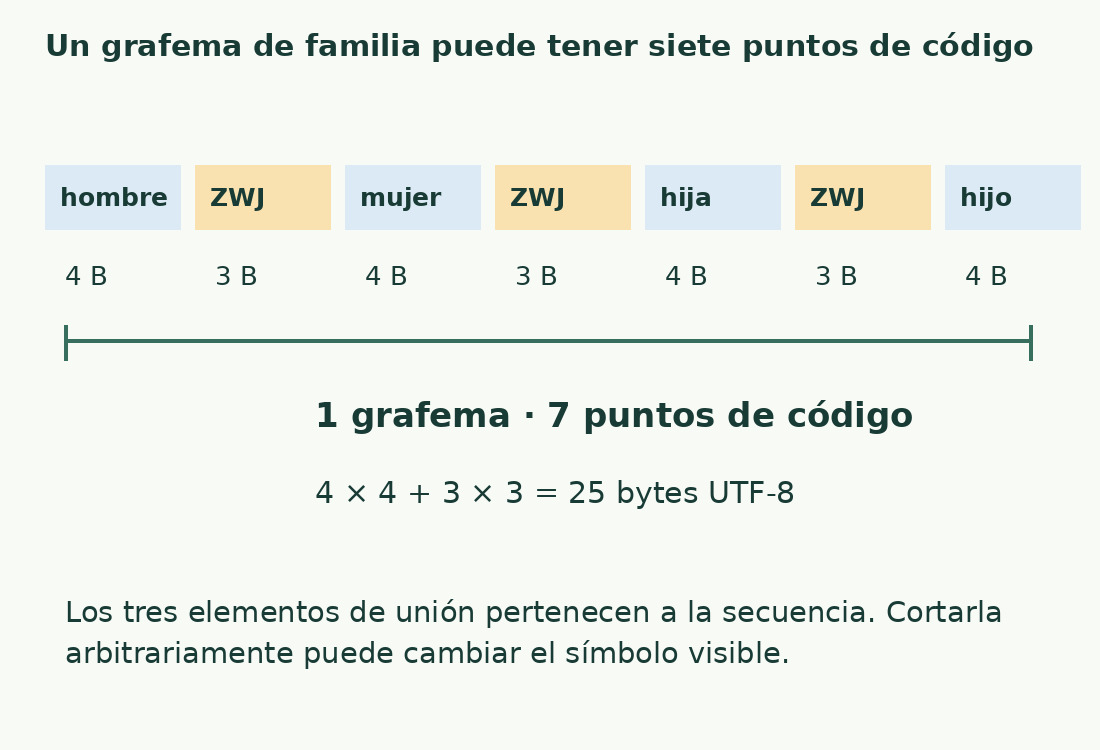 La secuencia de familia une cuatro personas con tres ZWJ: un grafema, siete puntos de código y veinticinco bytes UTF-8.