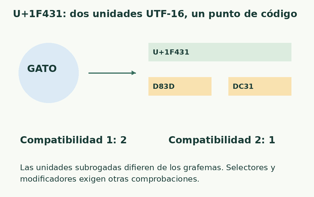 El gato U+1F431 usa las unidades UTF-16 D83D y DC31. La versión de compatibilidad puede contarlo como dos o uno.