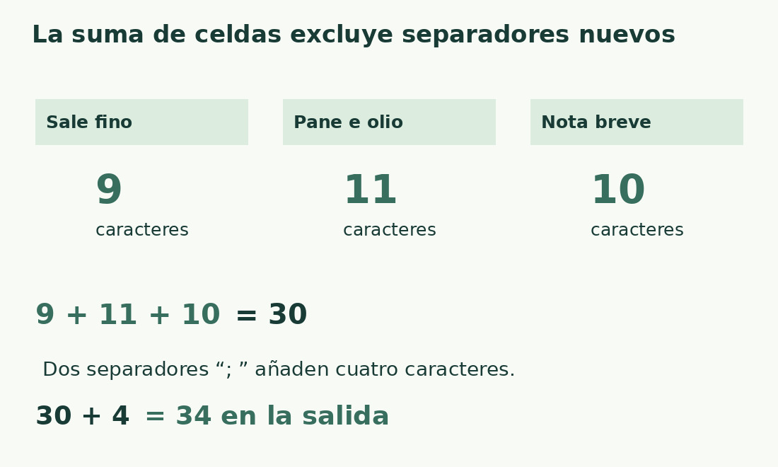 Tres celdas de 9, 11 y 10 caracteres suman 30. Al unir con dos separadores de punto y coma más espacio, dan 34.