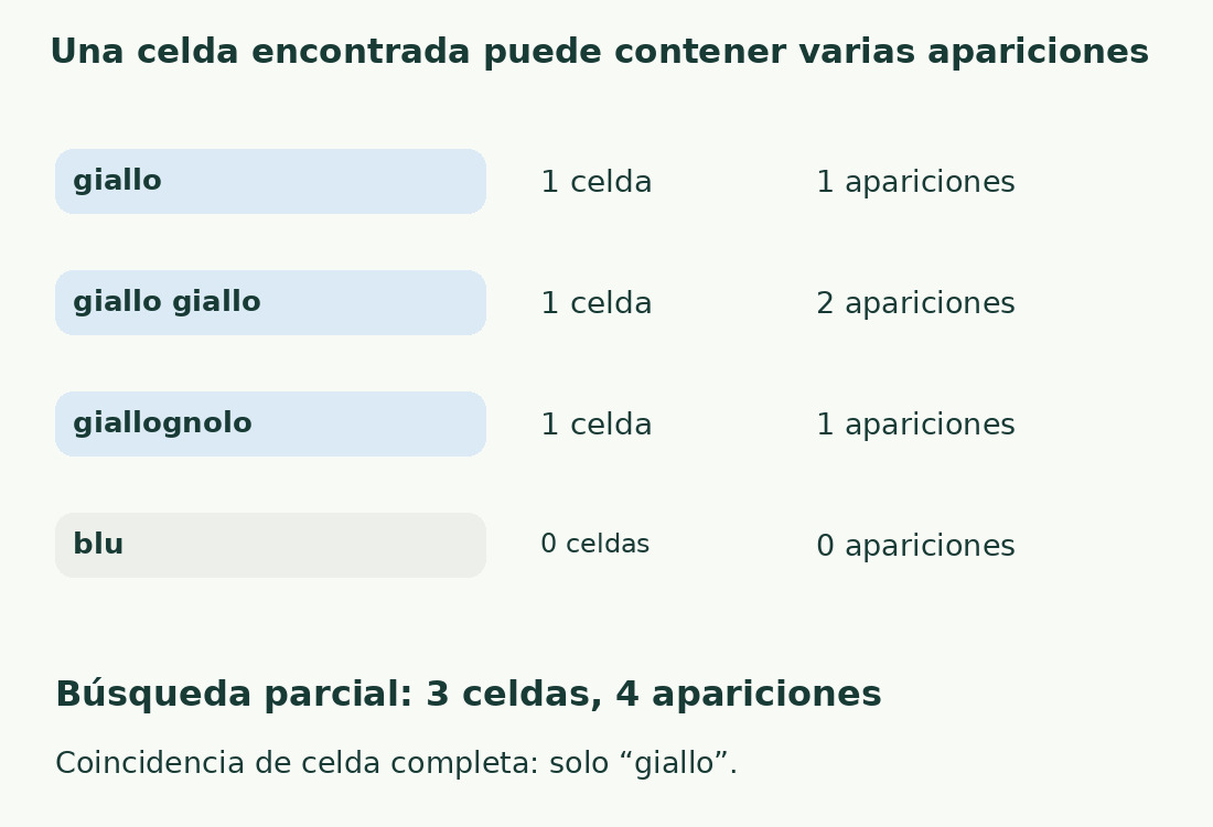 La búsqueda parcial de giallo encuentra tres celdas y cuatro apariciones. Solo la primera celda es exactamente giallo.