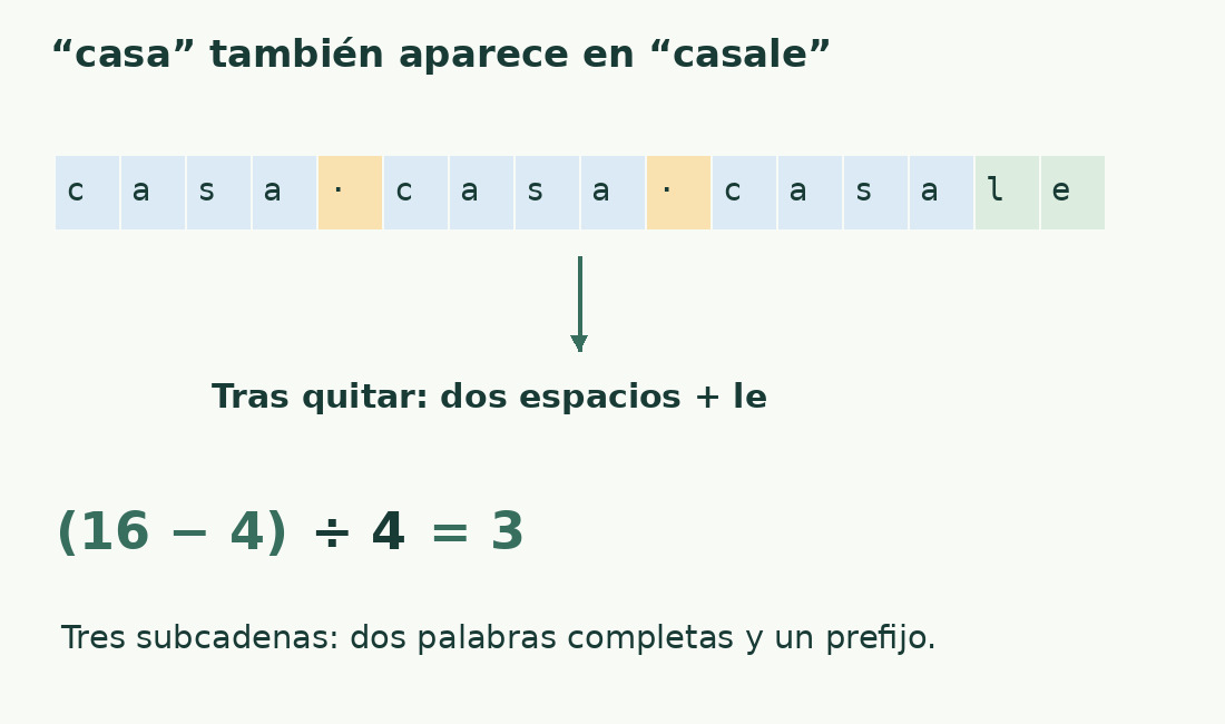 Se destacan tres secuencias casa, incluido el inicio de casale. La diferencia de longitud es 12; dividida por 4 da 3.