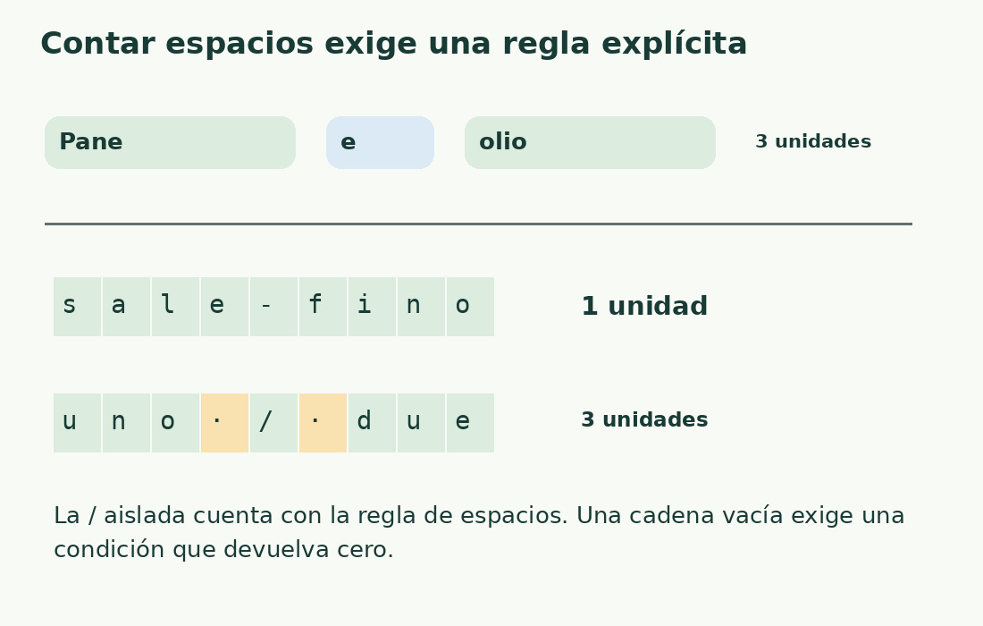 Pane e olio tiene tres unidades; sale-fino, una; uno / due, tres, incluida la barra aislada.
