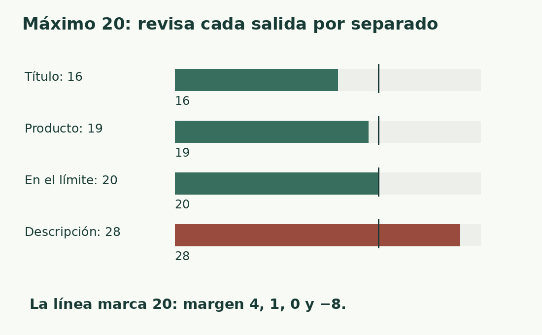 Cuatro barras de 16, 19, 20 y 28 se comparan con máximo 20; la última excede en ocho.