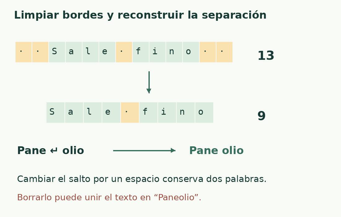Quitar cuatro espacios de los bordes reduce Sale fino de 13 a 9. Sustituir el salto por espacio conserva la separación Pane/olio.