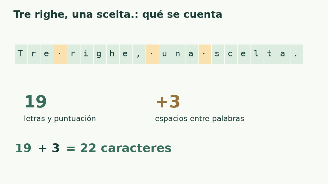El literal Tre righe, una scelta. tiene 19 caracteres sin espacios y tres espacios: 22 caracteres.