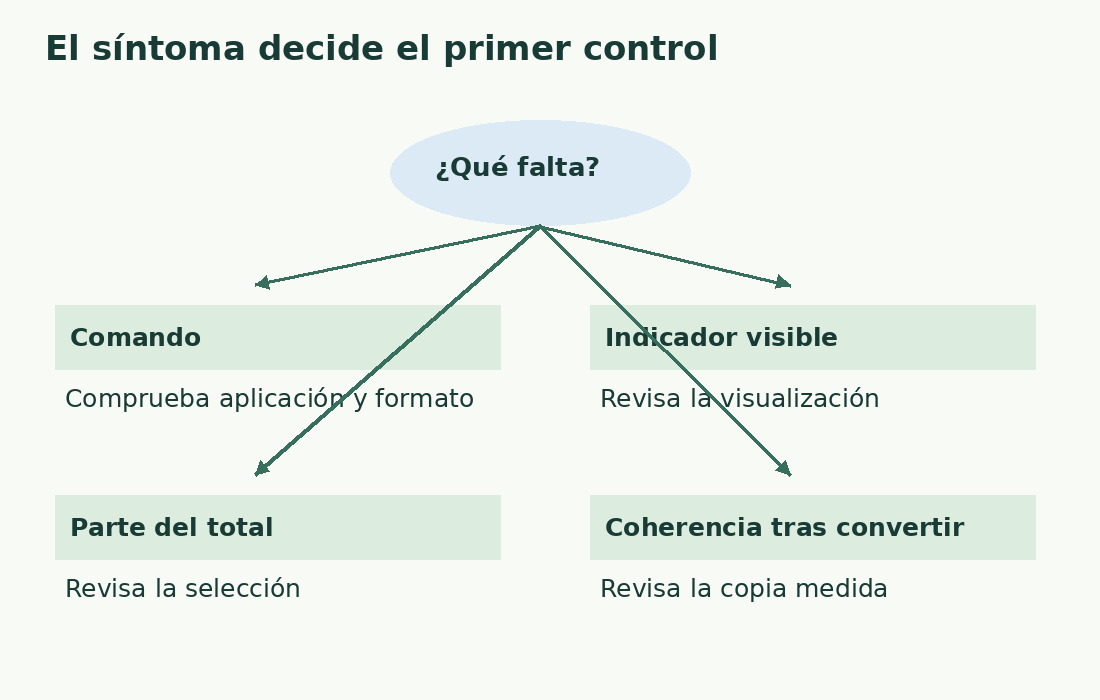 Cuatro síntomas requieren controles distintos: comando ausente, indicador oculto, total parcial o diferencia tras convertir.