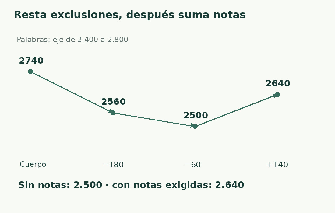 Del cuerpo de 2.740 palabras se restan 180 de bibliografía y 60 de agradecimientos; sumar 140 de notas da 2.640.