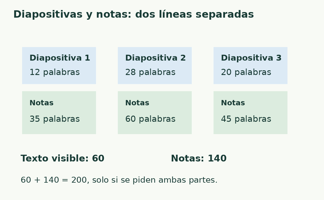 Tres diapositivas contienen 12, 28 y 20 palabras; las notas 35, 60 y 45. Los subtotales son 60 y 140.