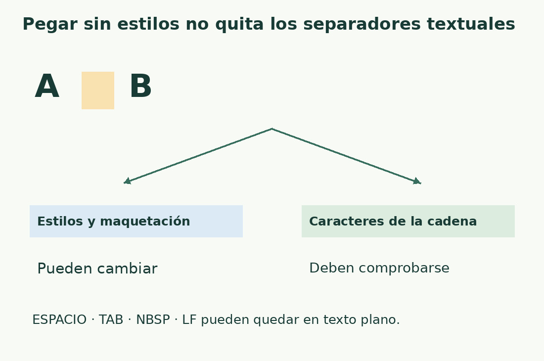 El separador entre A y B sigue siendo un carácter que revisar al quitar estilos y maquetación.