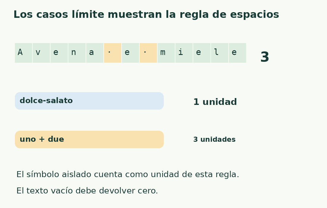 Avena e miele tiene tres unidades por espacios; dolce-salato, una; uno + due, tres, incluido el símbolo aislado.