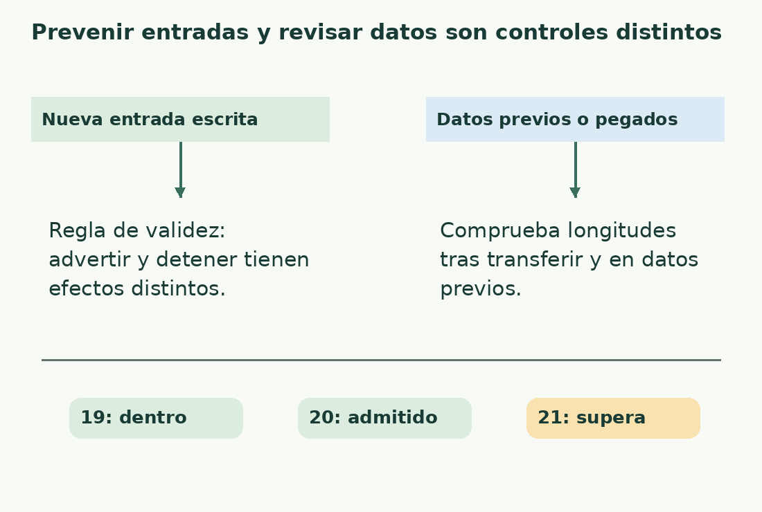 La validez de entrada y la revisión tras pegar o de datos previos siguen dos ramas. Con máximo incluido 20, pasan 19 y 20; 21 no.