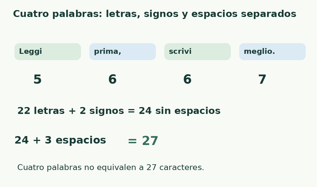 Leggi prima, scrivi meglio. contiene 22 letras, dos signos y tres espacios: 27 caracteres y cuatro palabras.