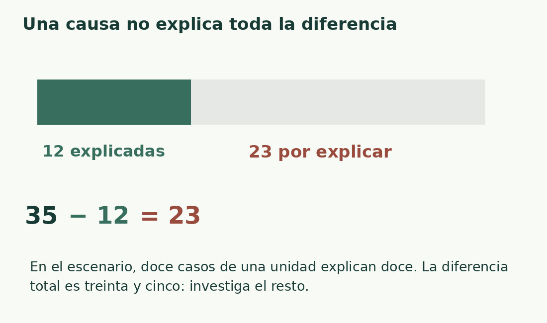 Una barra de 35 unidades contiene 12 explicadas y 23 por investigar.