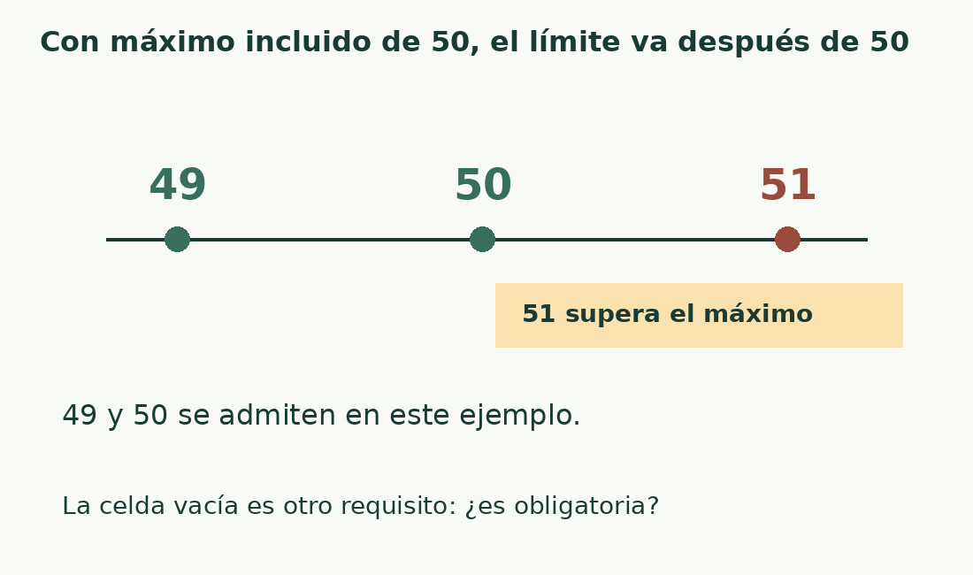 La escala 49, 50 y 51 muestra que un máximo incluido admite 50, mientras 51 lo supera.