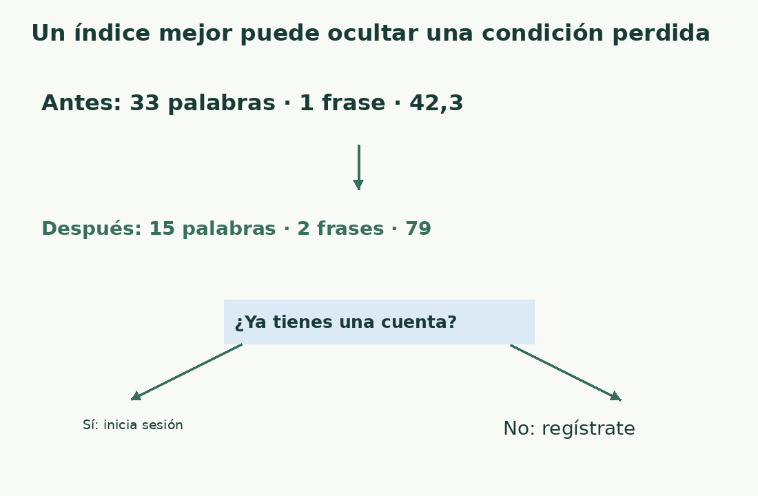 La puntuación pasa de 42,3 a 79, pero la bifurcación recuerda que usuarios registrados y nuevos necesitan instrucciones distintas.