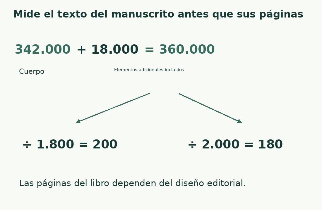 Cuerpo y elementos adicionales suman 360.000 caracteres; al dividir por 1.800 dan 200 cartelle, y por 2.000 dan 180.