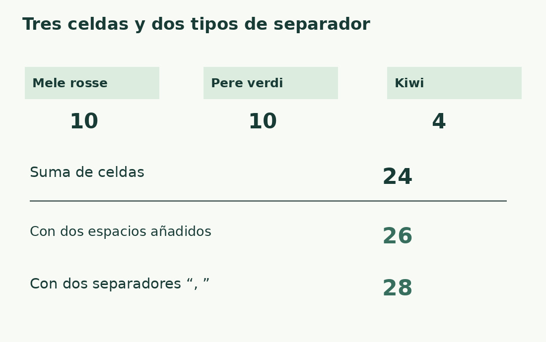Mele rosse, Pere verdi y Kiwi miden 10, 10 y 4. Suma: 24; con espacios: 26; con coma y espacio: 28.