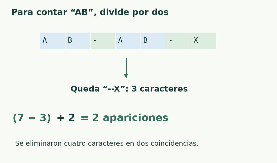 AB-AB-X contiene dos AB. Quitarlos reduce la longitud de siete a tres; cuatro caracteres eliminados divididos por dos dan dos apariciones.