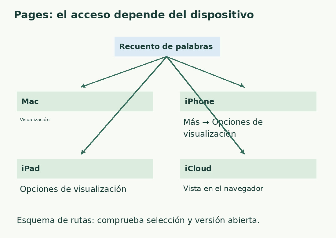 El esquema distingue Mac, iPhone, iPad e iCloud y muestra los accesos documentados a sus estadísticas.