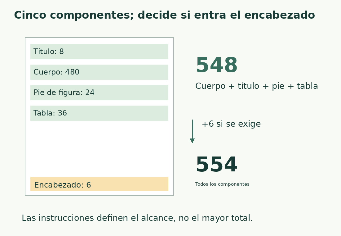 El esquema separa cuerpo, título, pie, tabla y encabezado. Los primeros cuatro suman 548 palabras; los cinco, 554.