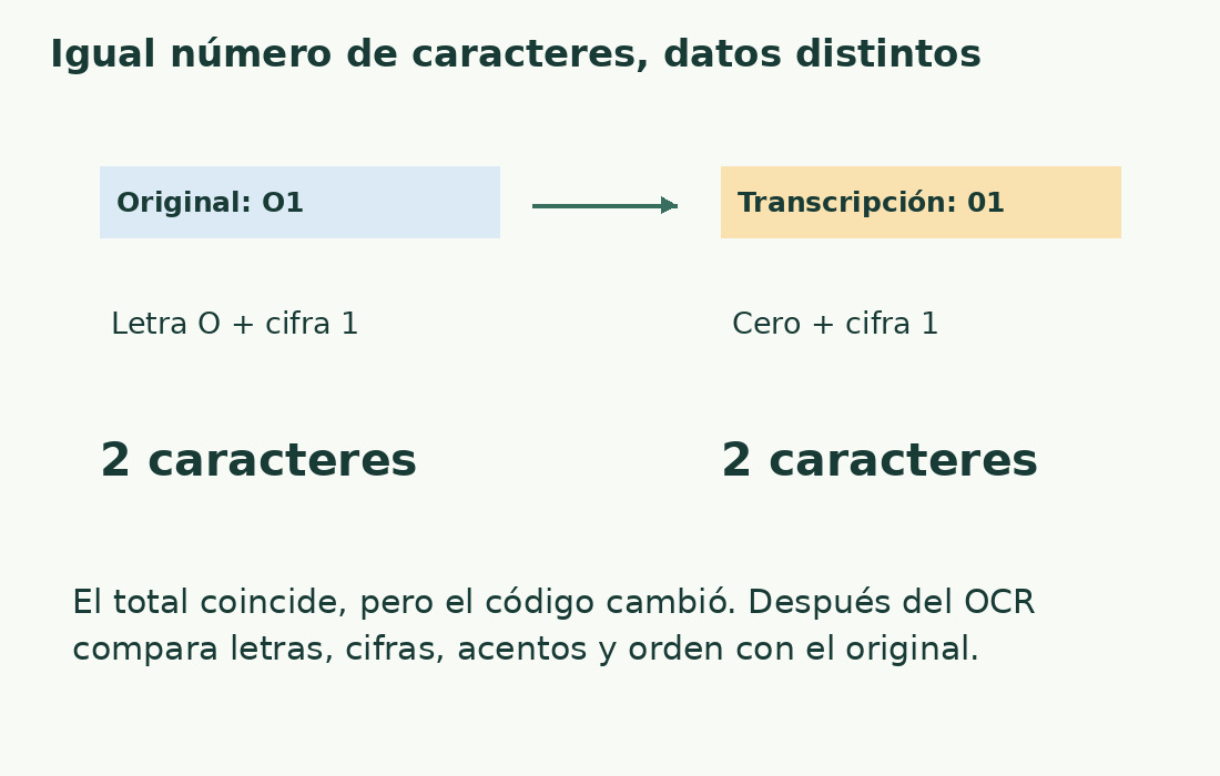 O1 y 01 tienen dos caracteres y son cadenas distintas. Totales iguales no prueban OCR exacto.