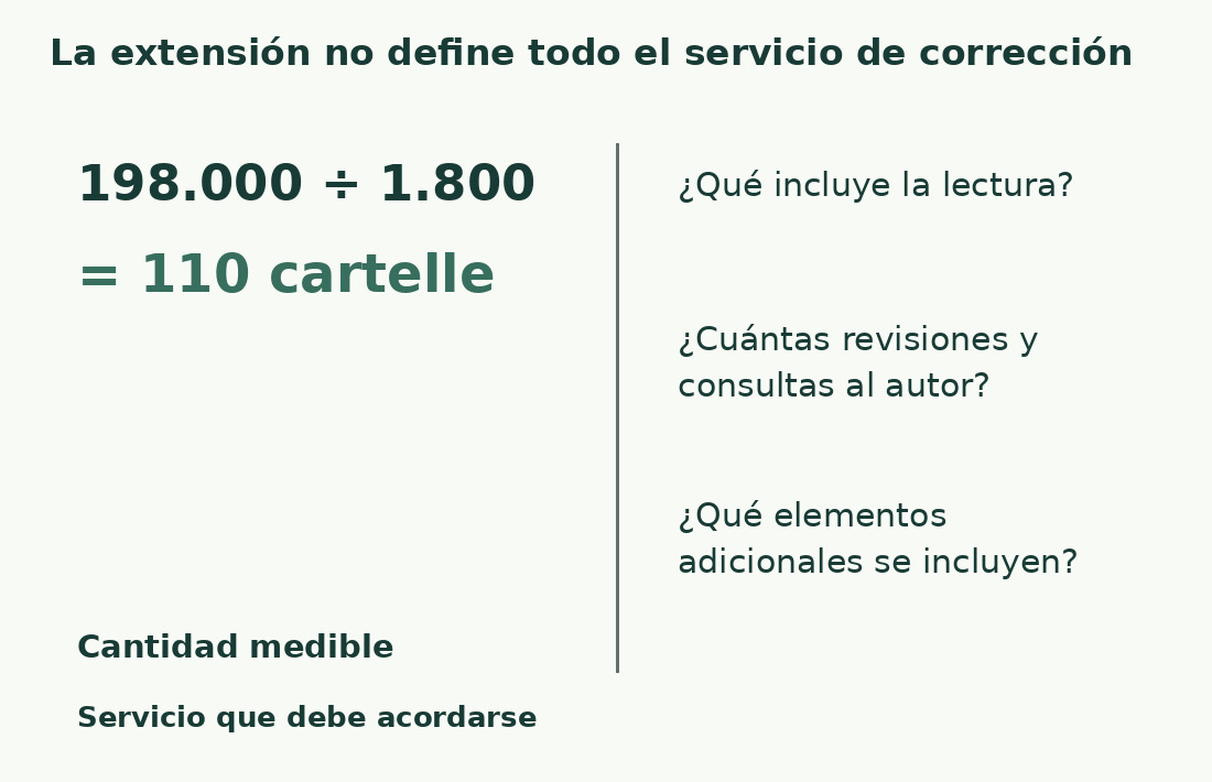 Dividir 198.000 por 1.800 da 110 cartelle, pero servicio, pasadas y elementos adicionales requieren acuerdos separados.
