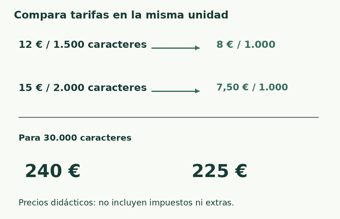 Las tarifas hipotéticas de 12 euros por 1.500 y 15 por 2.000 equivalen a 8 y 7,50 por mil; para 30.000 dan 240 y 225 euros.