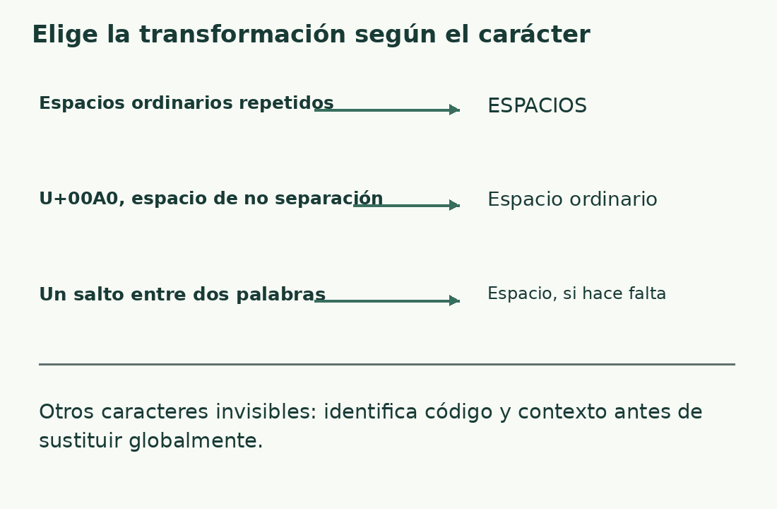 Tres cambios distintos: normalizar espacios ordinarios, sustituir U+00A0 y convertir un salto en frontera de palabra.