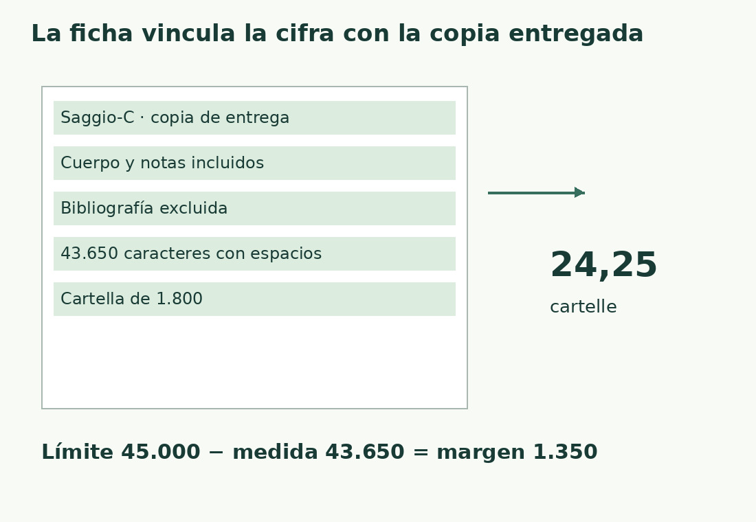 La ficha identifica Saggio-C, alcance, 43.650 caracteres y divisor 1.800: 24,25 cartelle, con margen de 1.350 hasta 45.000.