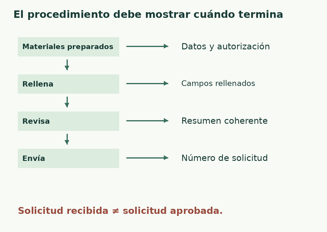 Cuatro acciones vinculan materiales, cumplimentación, revisión y envío con resultados observables. El número de solicitud confirma recepción, no aprobación.