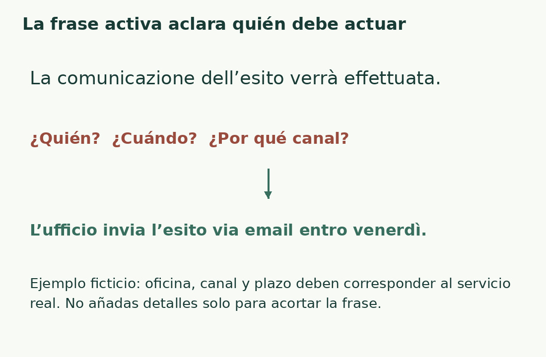 Una frase pasiva deja dudas sobre actor, fecha y canal; la activa los explicita, pero exige verificar esos detalles.