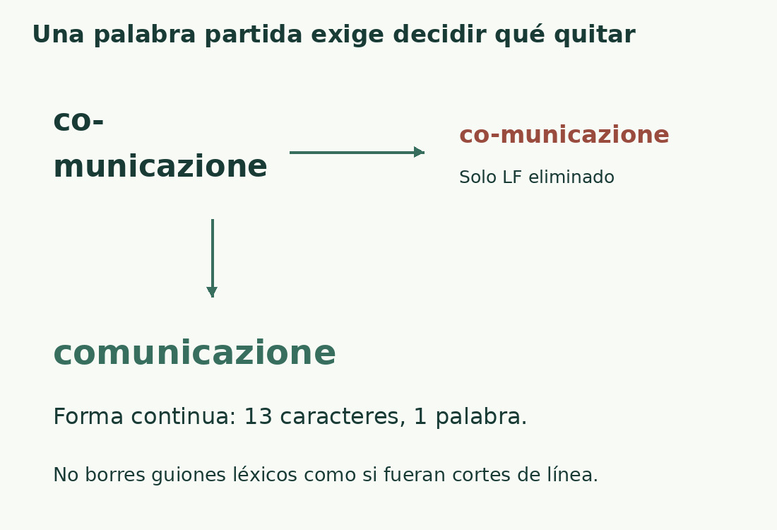 Quitar solo LF entre co- y municazione deja co-municazione. Reparar exige decidir correctamente sobre el guion.